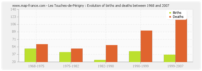 Les Touches-de-Périgny : Evolution of births and deaths between 1968 and 2007